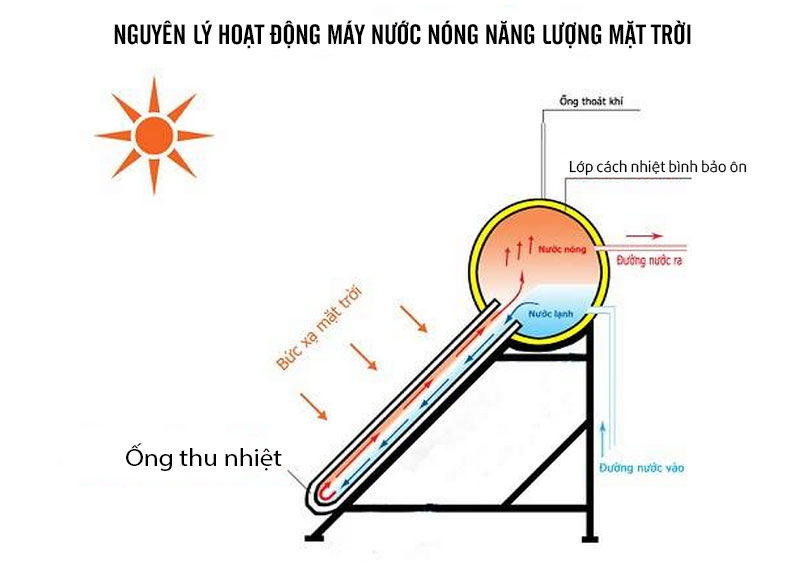 Cơ chế hoạt động của máy nước nóng năng lượng mặt trời